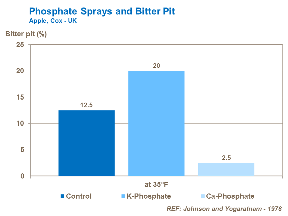 Phosphate Sprays and apple Bitter Pit