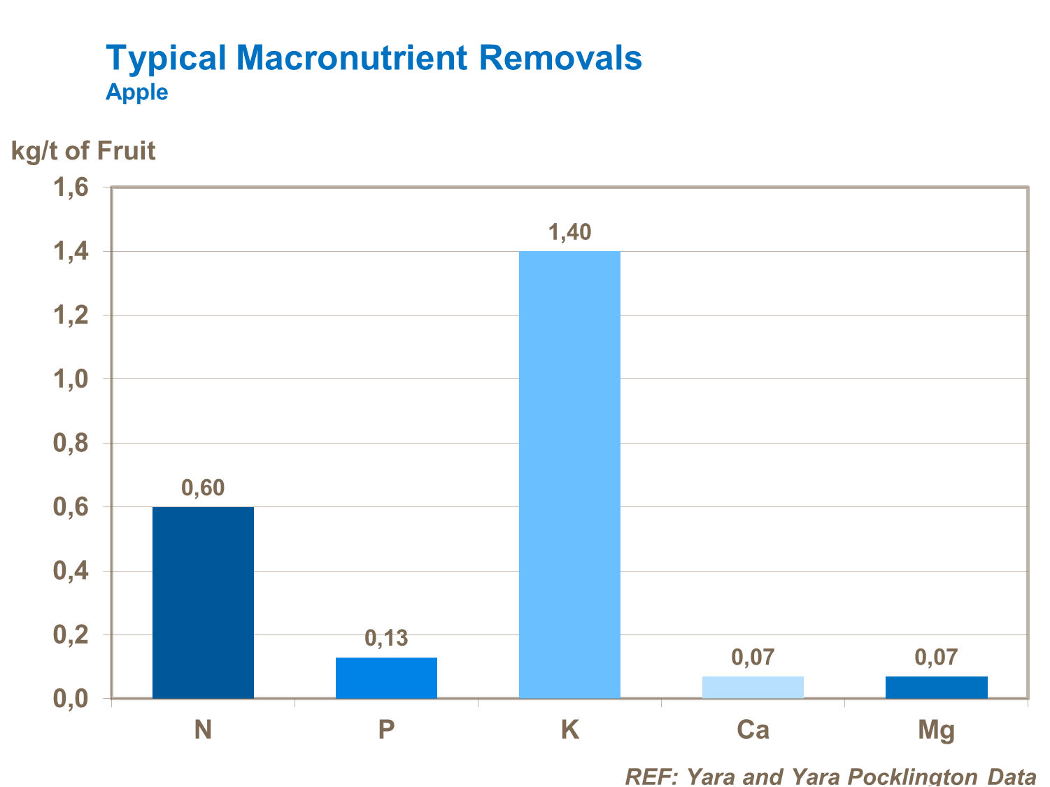 Typical macronutrient removal by apple trees