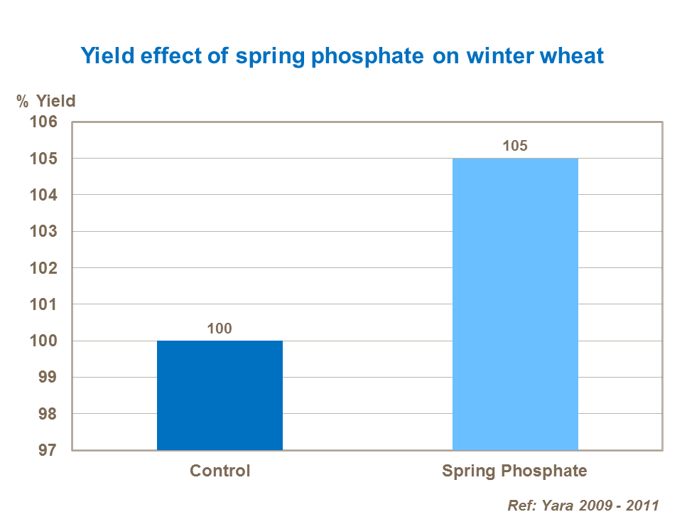 Crop nutrient demand and soil supply are synchronised More even, and season long supply of key macronutrients. An increased crop yield over that of the traditional approach. Trials by NIAB/TAG and Yara have shown that spring applications of NPKS compound fertilisers can increase yields by, on average, 0.3t/ha (0.12t/acre) in winter wheat and winter barley. Trials by the Royal Agricultural University (RAU, Cirencester) in 2016 gave responses of more than double this &ndash; - with an increase in wheat yields of one tonne/hectare. Trials on Oilseed in 2016 also showed a big response, with, on average, an extra 0.78 t /ha at each N application rate, worth over &pound;250 / ha. Reduced costs / ha and improved cash flow through delaying your purchase of P and K.